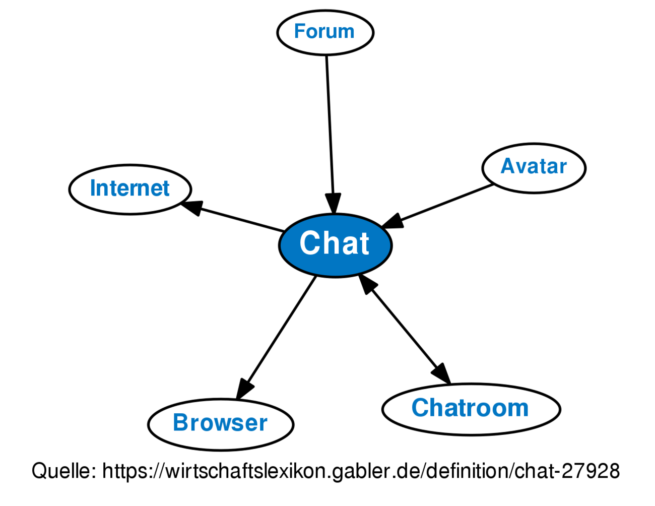 chat-definition-gabler-wirtschaftslexikon