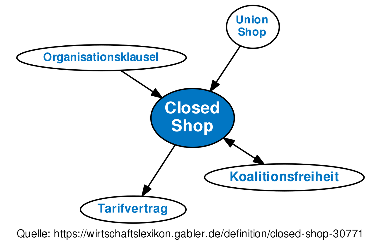 closed-shop-definition-gabler-wirtschaftslexikon