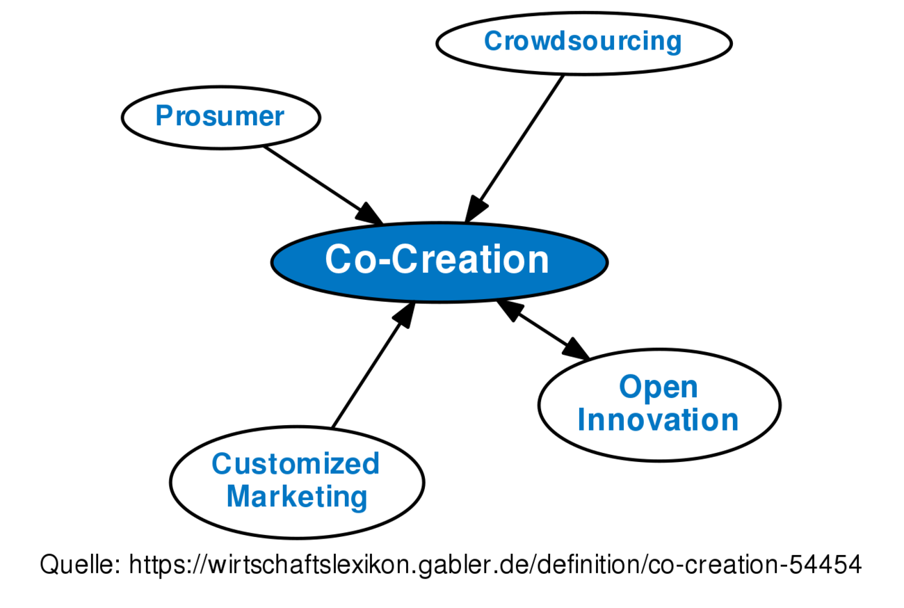 co-creation-definition-gabler-wirtschaftslexikon