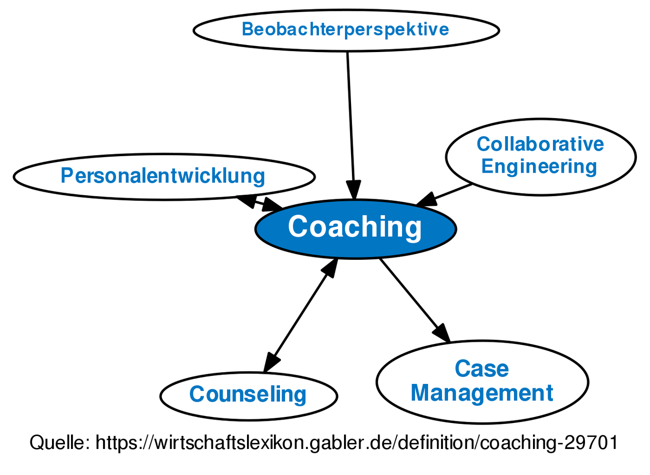 Coaching • Definition | Gabler Wirtschaftslexikon