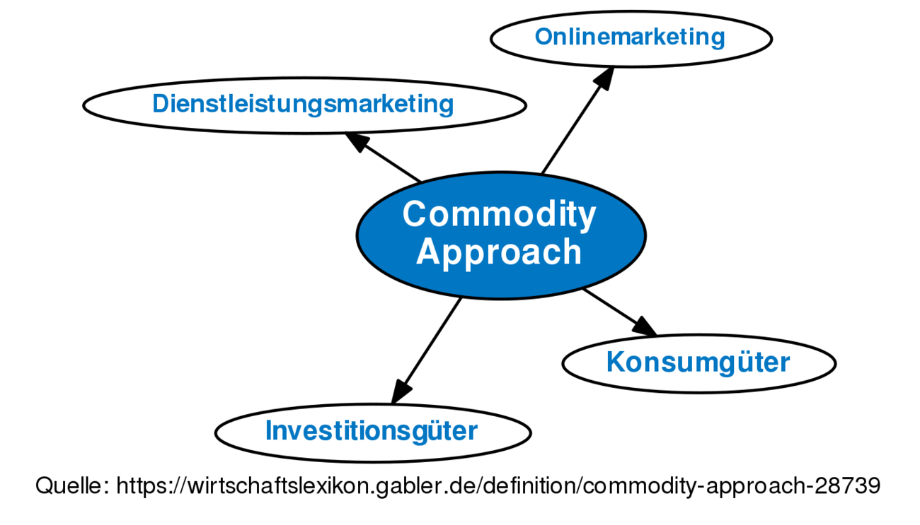 What Is The Meaning Commodity Approach