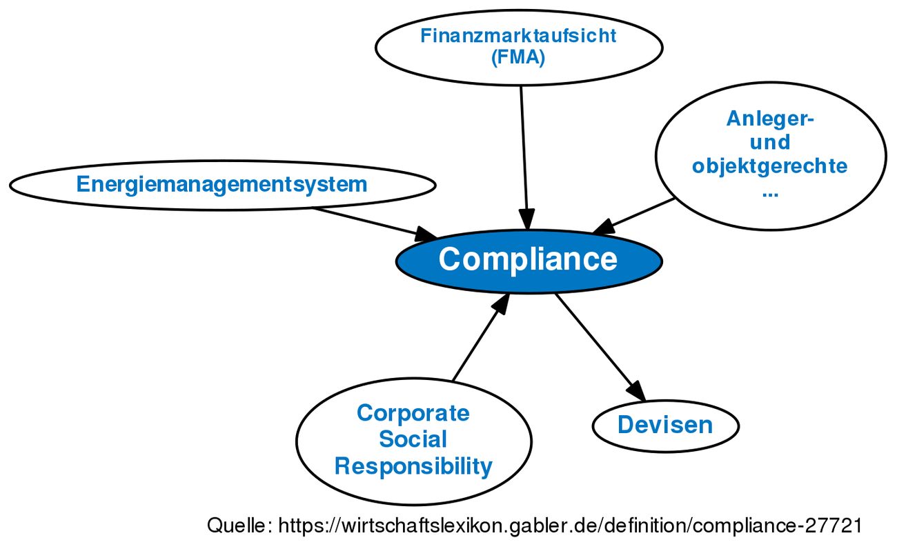 Compliance • Definition | Gabler Wirtschaftslexikon