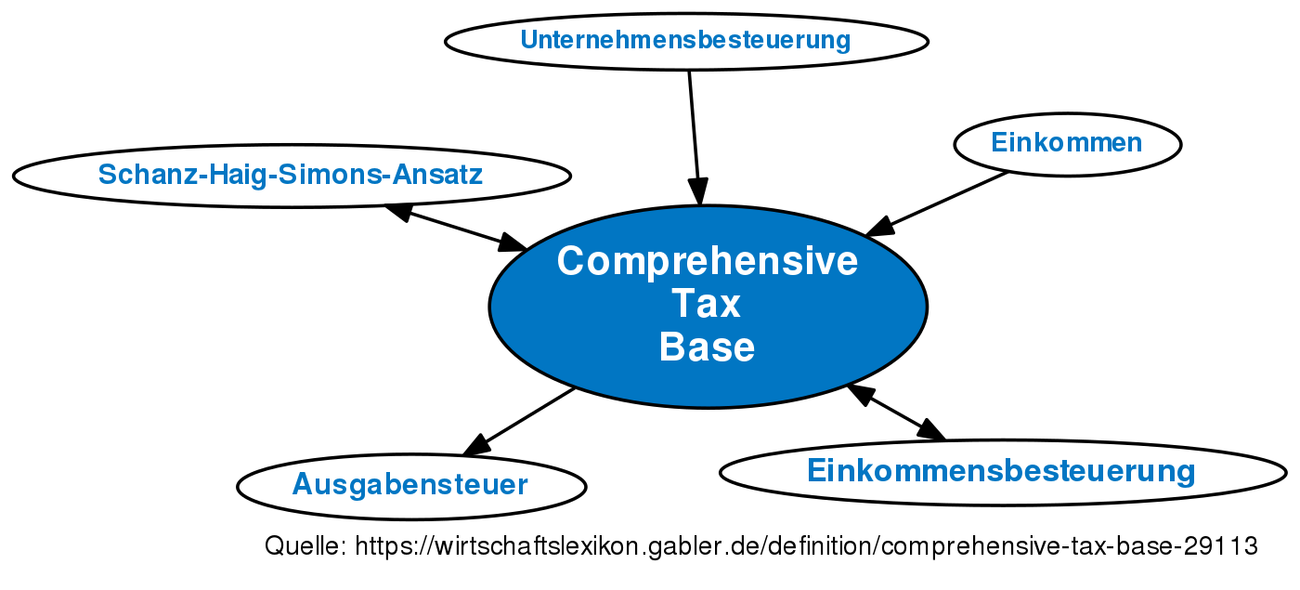 comprehensive-tax-base-definition-gabler-wirtschaftslexikon