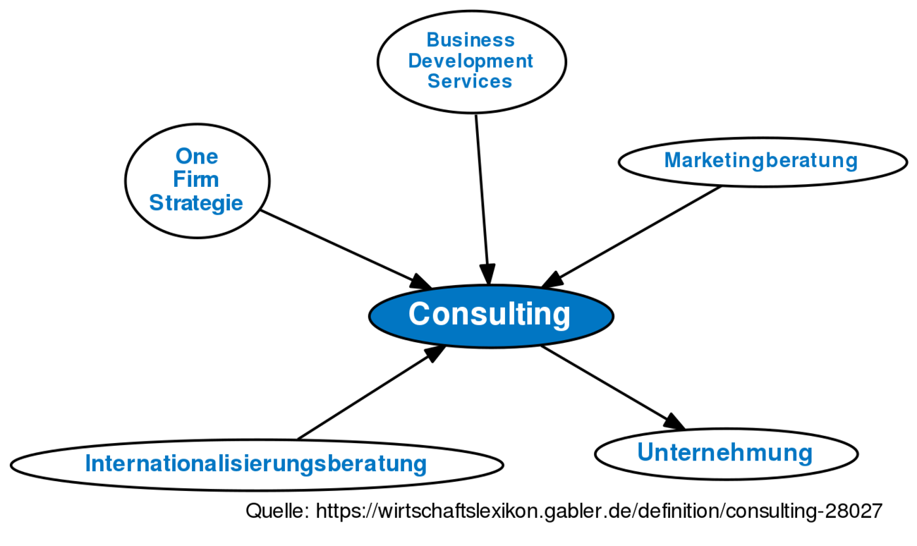 Consulting Definition Gabler Wirtschaftslexikon   Consulting 28027 