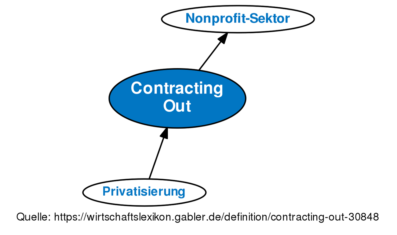 revision-von-contracting-out-vom-mo-19-02-2018-15-01-definition