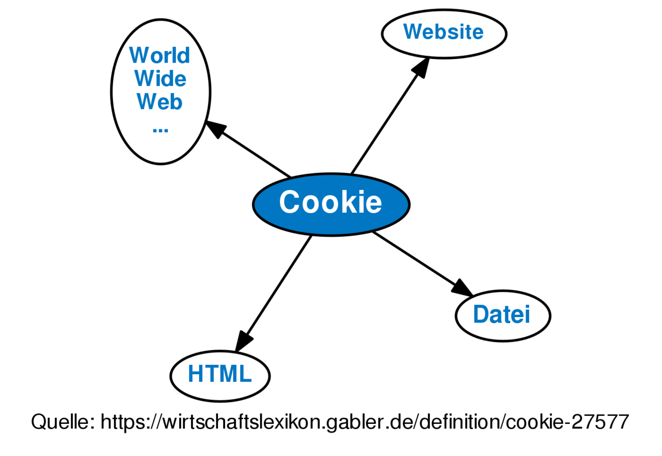 cookie-definition-gabler-wirtschaftslexikon