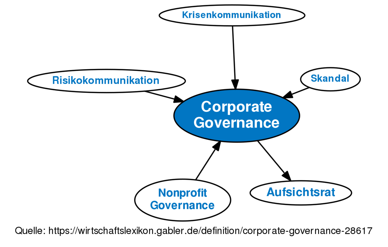 corporate governance • definition | gabler wirtschaftslexikon
