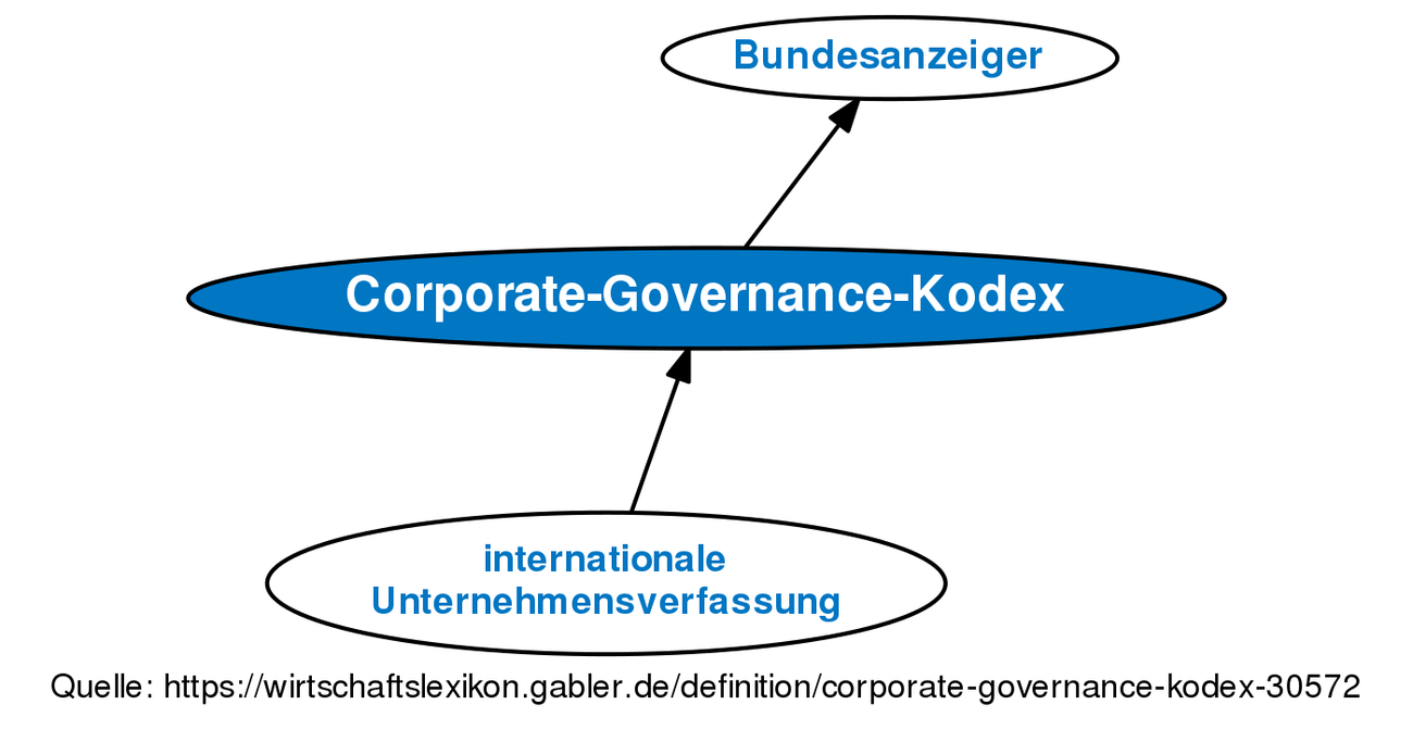 Corporate-Governance-Kodex • Definition | Gabler Wirtschaftslexikon