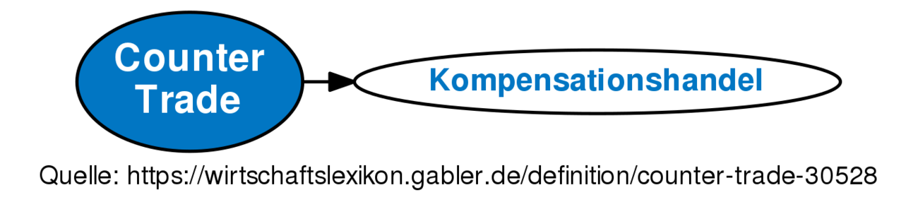 counter-trade-definition-gabler-wirtschaftslexikon