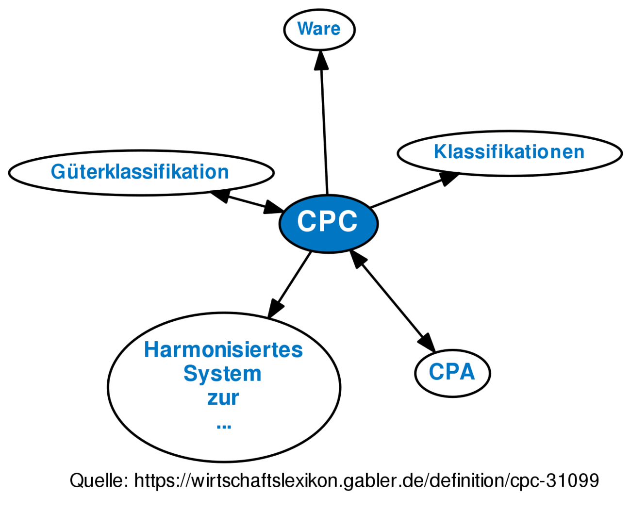 cpc-definition-gabler-wirtschaftslexikon