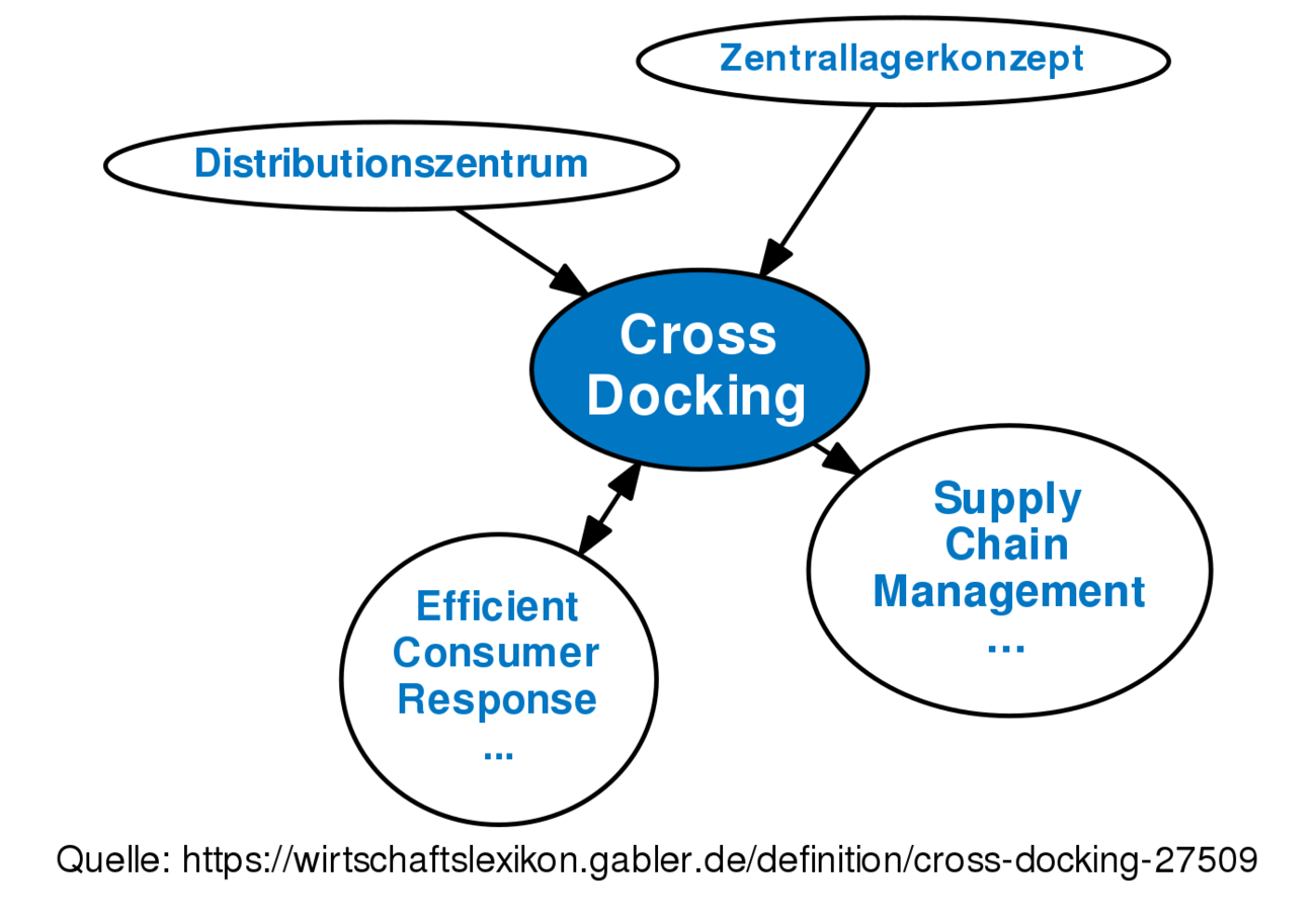 cross-docking-definition-gabler-wirtschaftslexikon