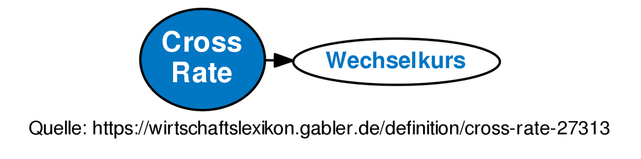 cross-rate-definition-gabler-wirtschaftslexikon