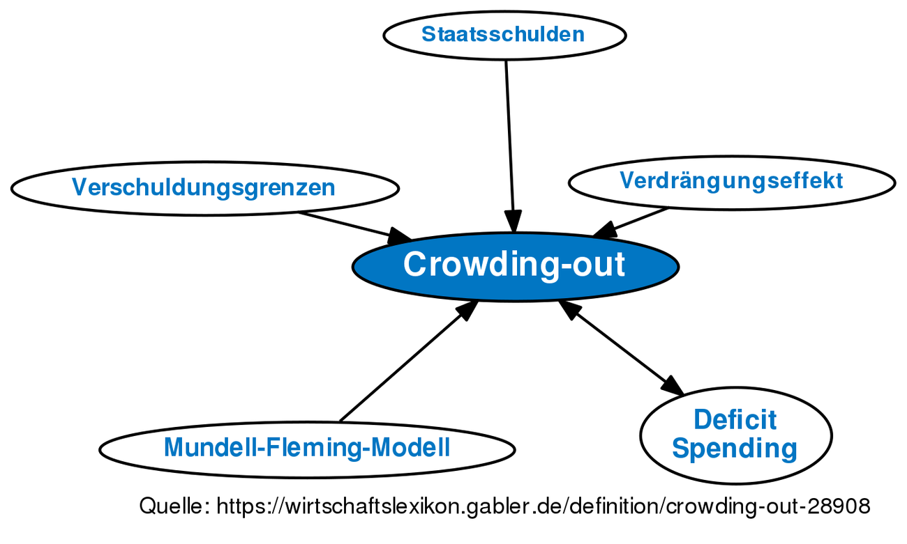 crowding-out-definition-gabler-wirtschaftslexikon