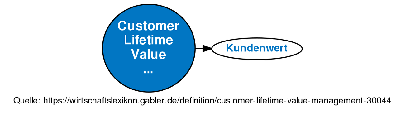 revision-von-customer-lifetime-value-management-vom-fr-05-06-2009