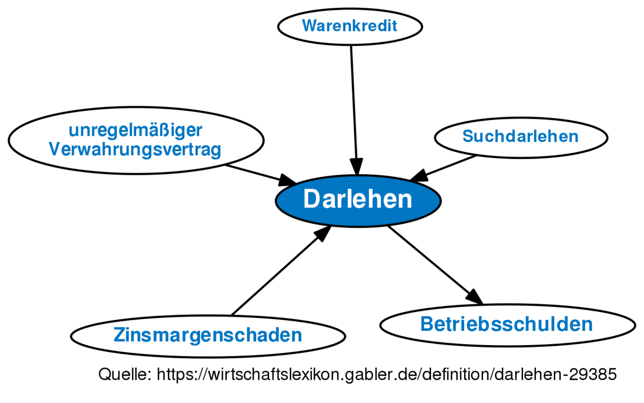 Darlehen • Definition | Gabler Wirtschaftslexikon