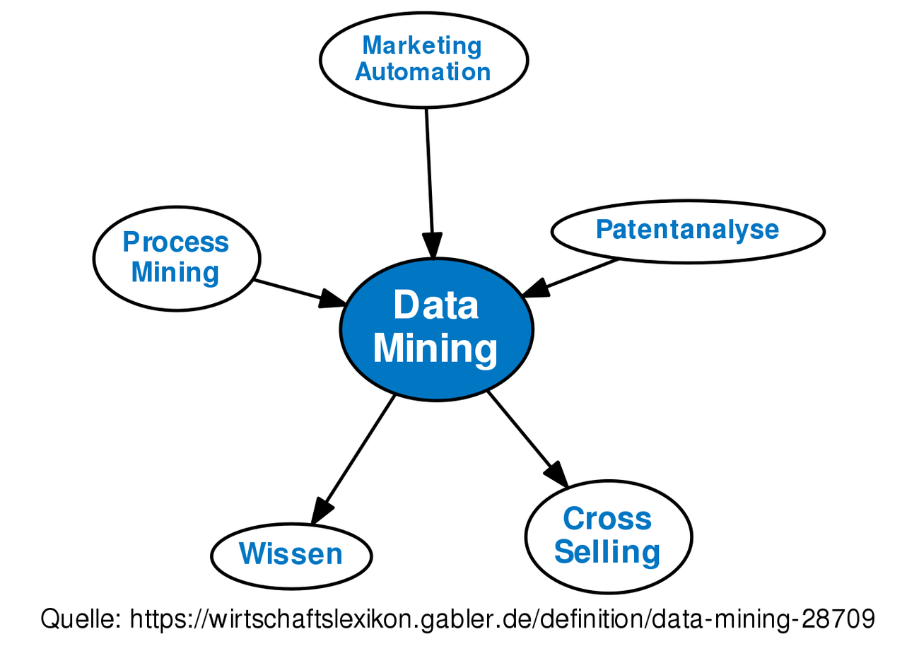 data mining • definition | gabler wirtschaftslexikon