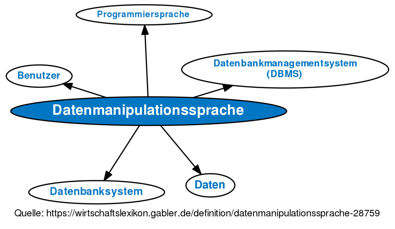 Datenmanipulationssprache Definition Gabler - 