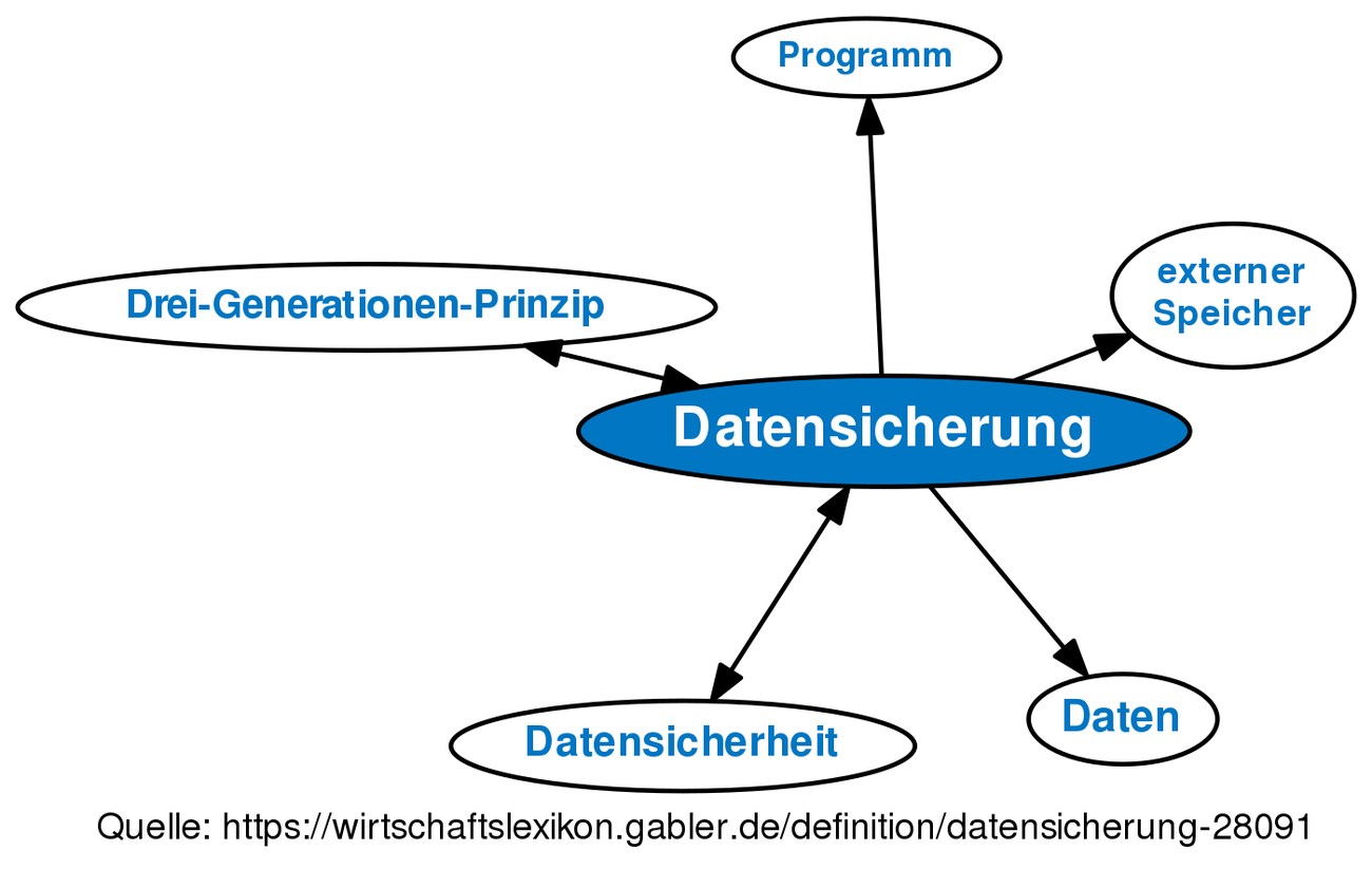 Datensicherung • Definition | Gabler Wirtschaftslexikon