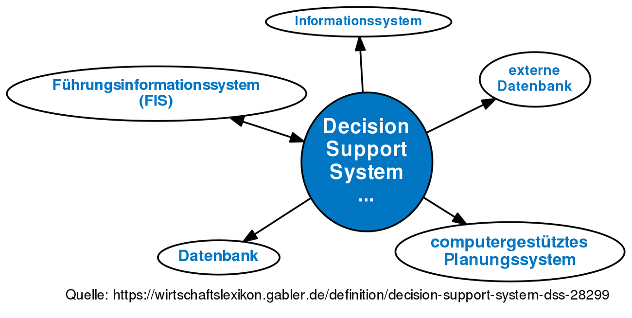 What Is Decision Support System Dss