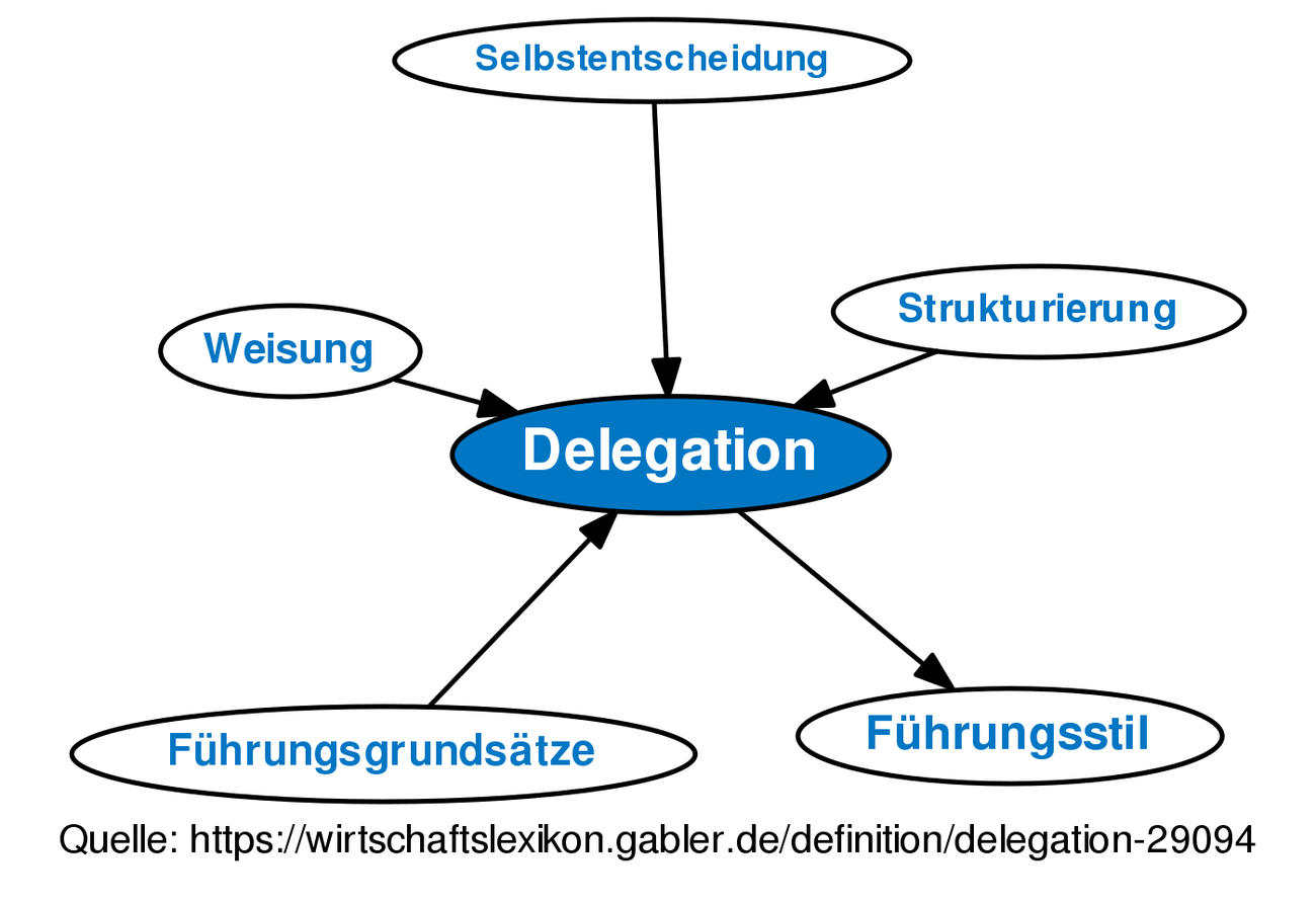  Delegation Definition Gabler Wirtschaftslexikon