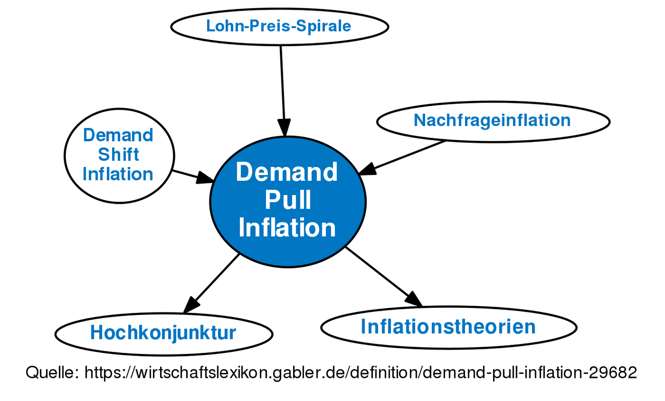 demand-pull-inflation-definition-gabler-wirtschaftslexikon