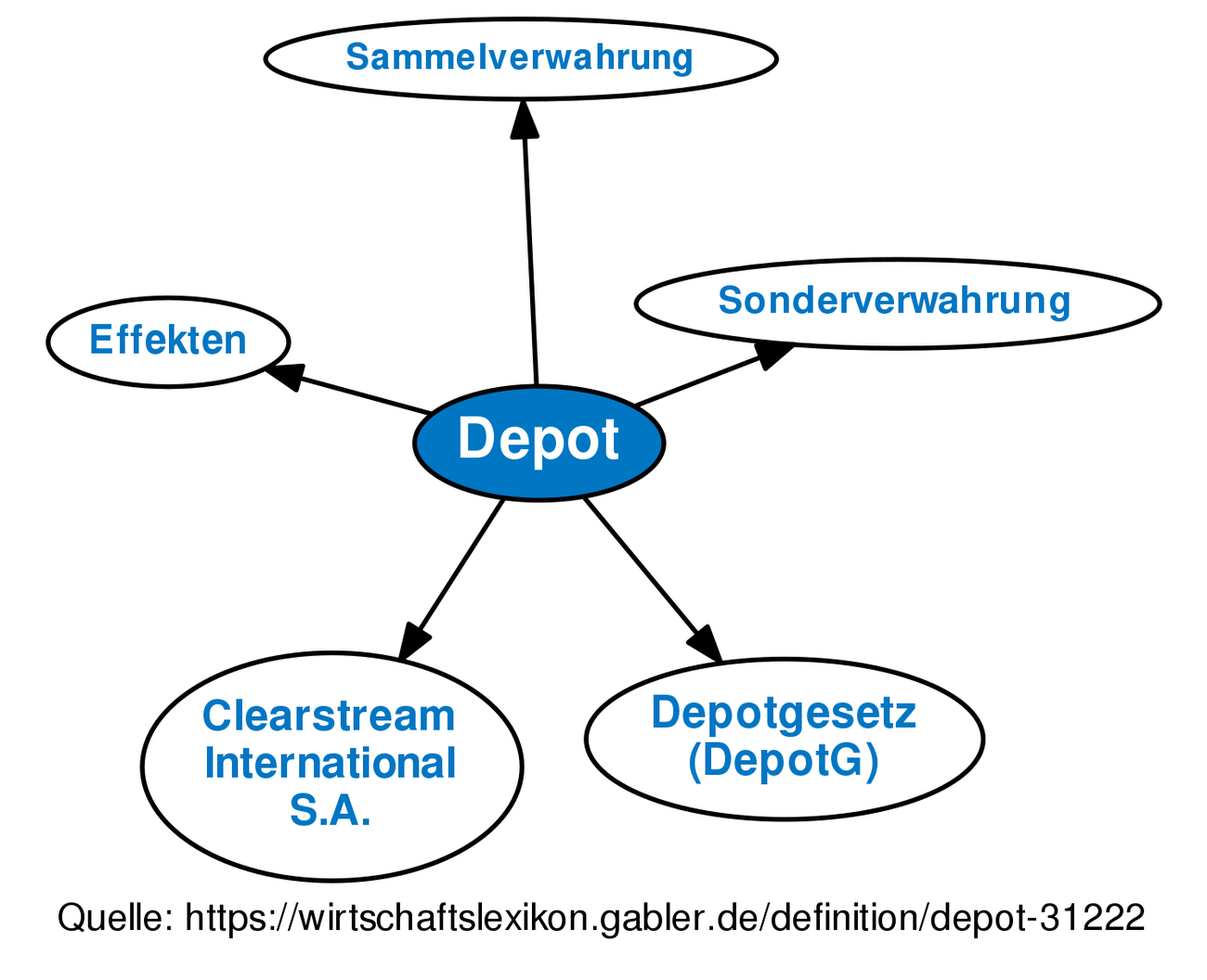 Depot • Definition | Gabler Wirtschaftslexikon