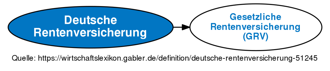 Deutsche Rentenversicherung • Definition | Gabler Wirtschaftslexikon