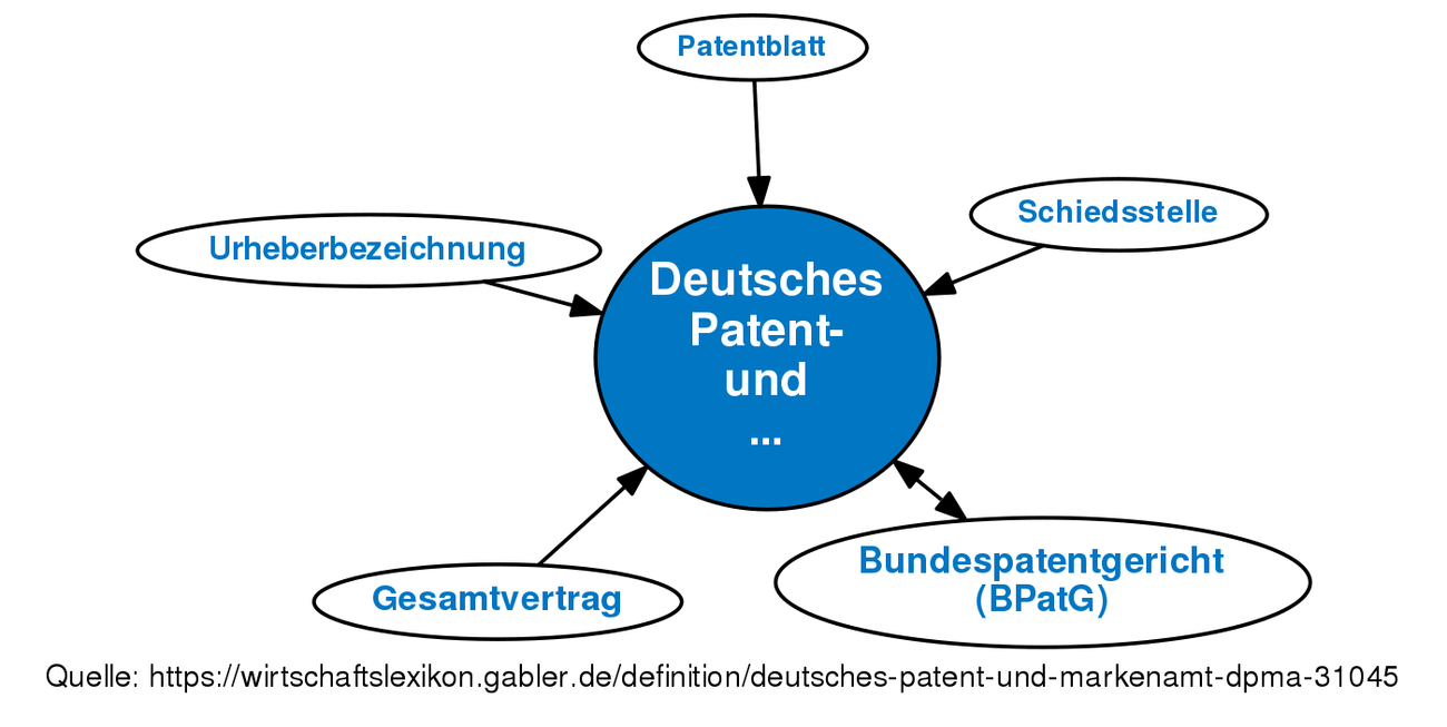 Deutsches Patent- Und Markenamt (DPMA) • Definition | Gabler ...