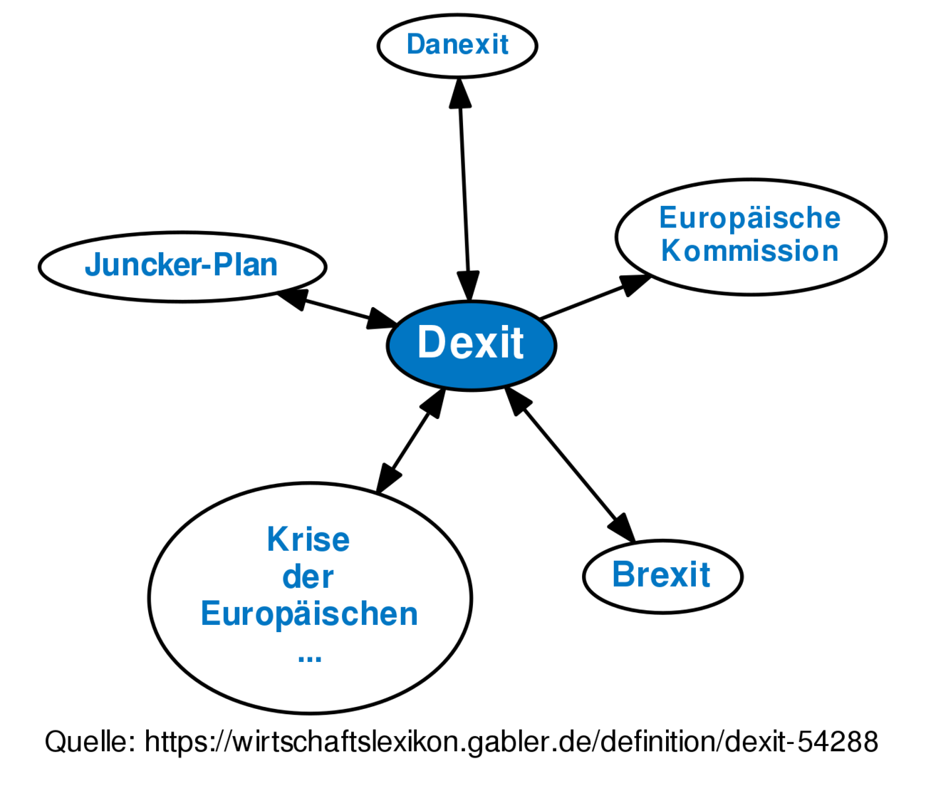 Dexit • Definition | Gabler Wirtschaftslexikon