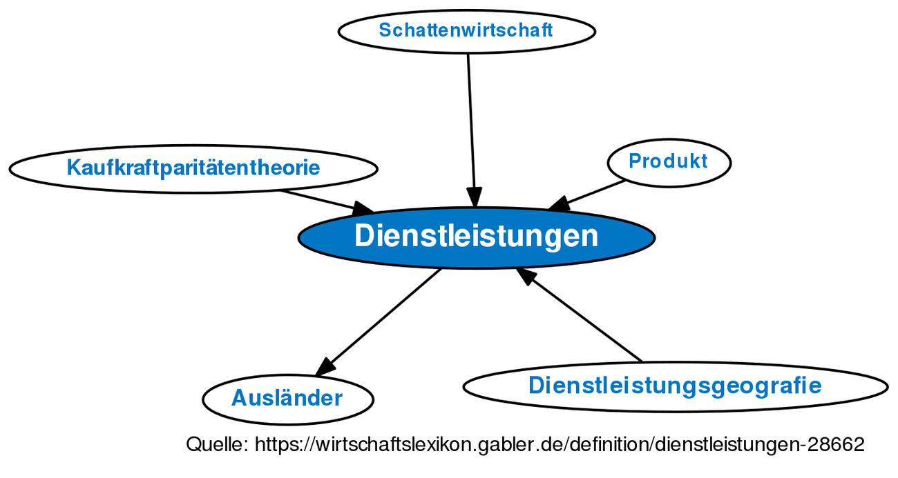 Dienstleistungen • Definition | Gabler Wirtschaftslexikon