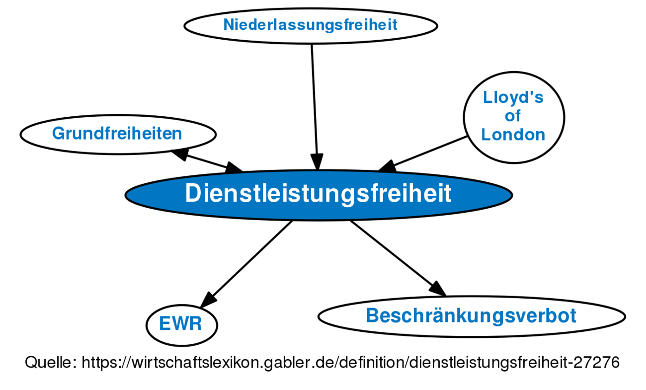 Dienstleistungsfreiheit • Definition | Gabler Wirtschaftslexikon