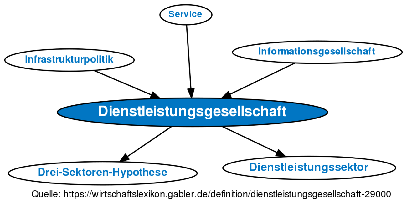 Dienstleistungsgesellschaft • Definition | Gabler Wirtschaftslexikon