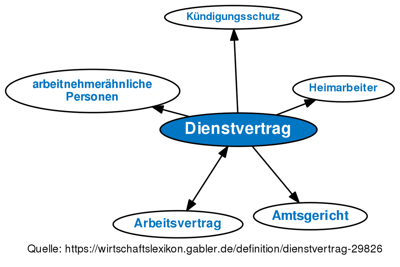 Arbeitsvertrag Inhalte Rechte Und Pflichten