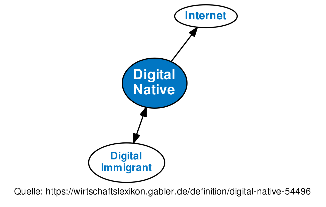 digital-native-definition-gabler-wirtschaftslexikon