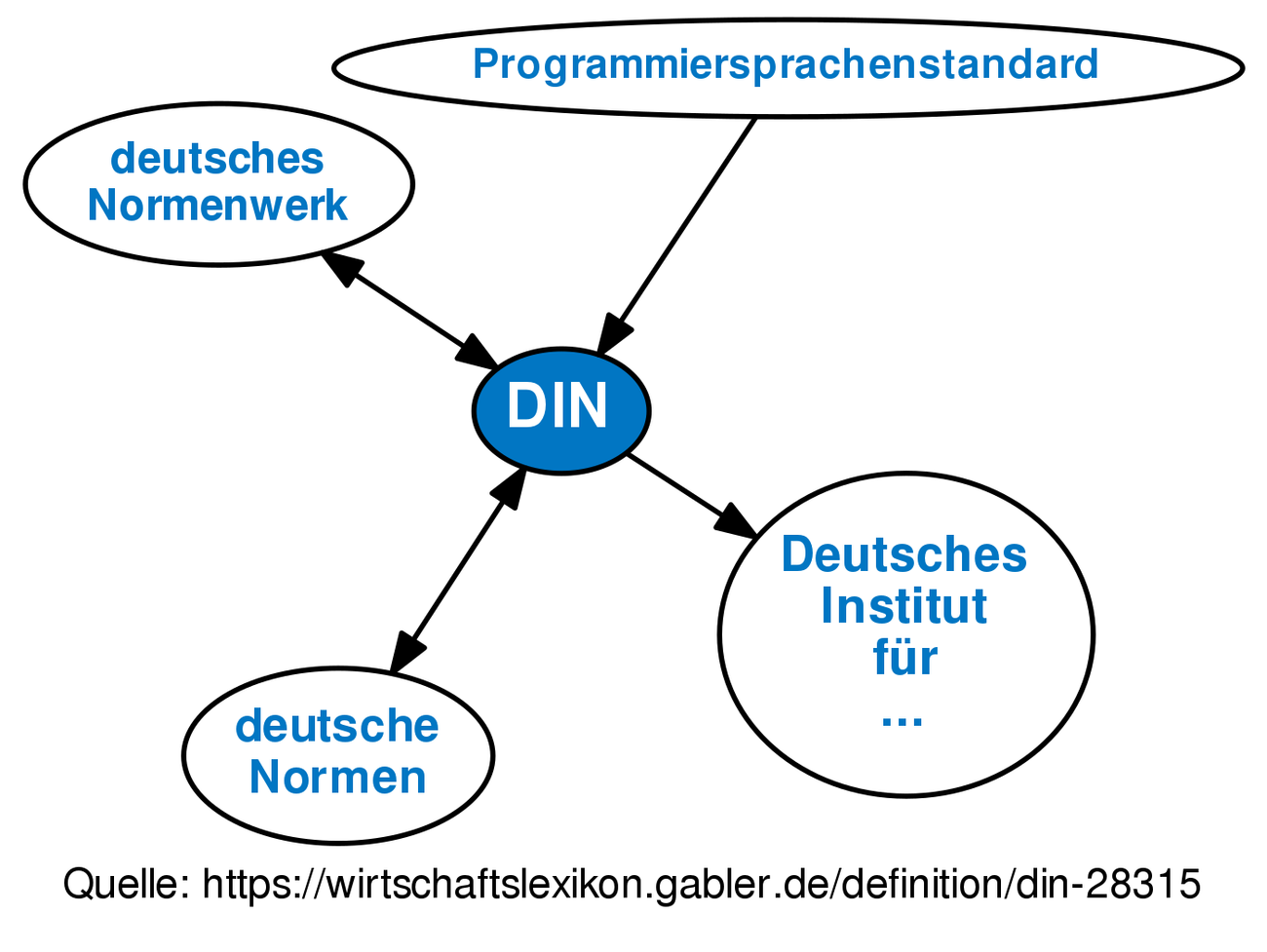 din-definition-gabler-wirtschaftslexikon