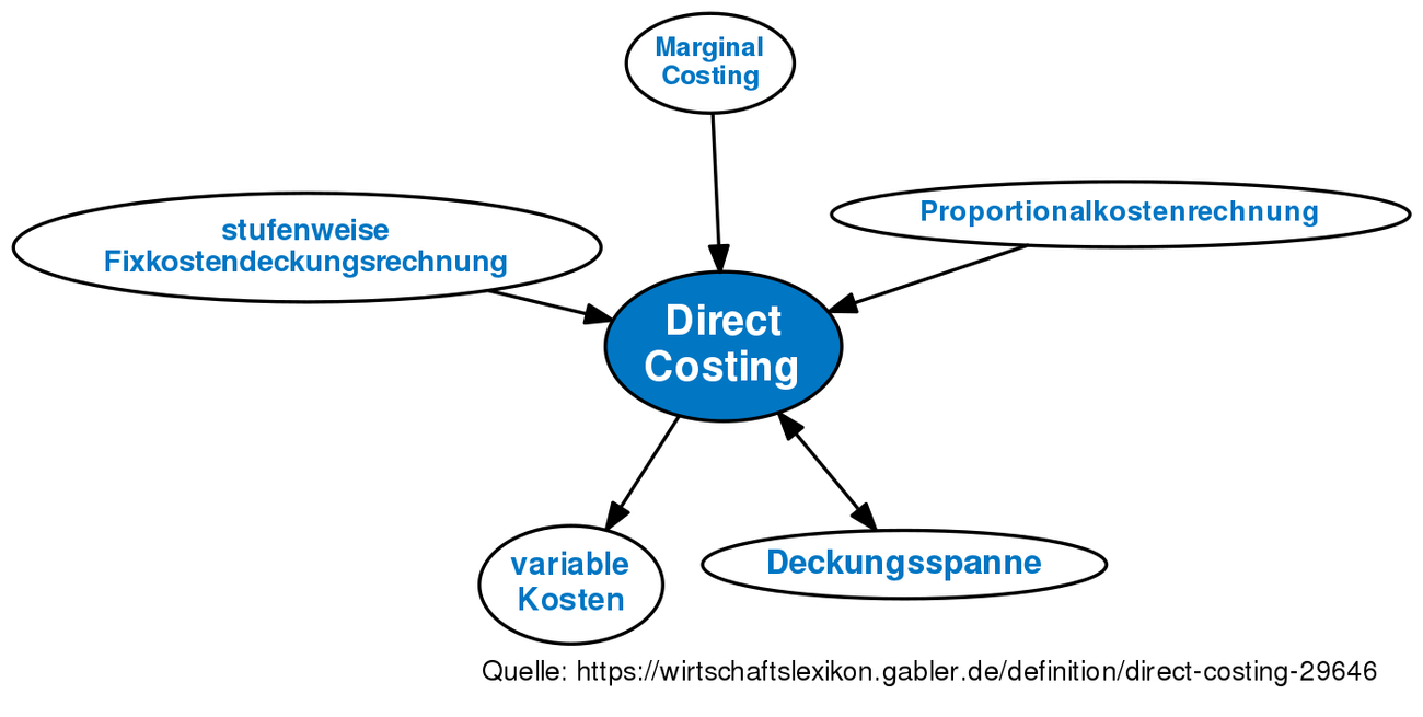 direct-costing-definition-gabler-wirtschaftslexikon