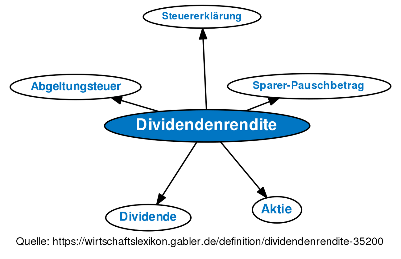 Dividendenrendite • Definition | Gabler Wirtschaftslexikon