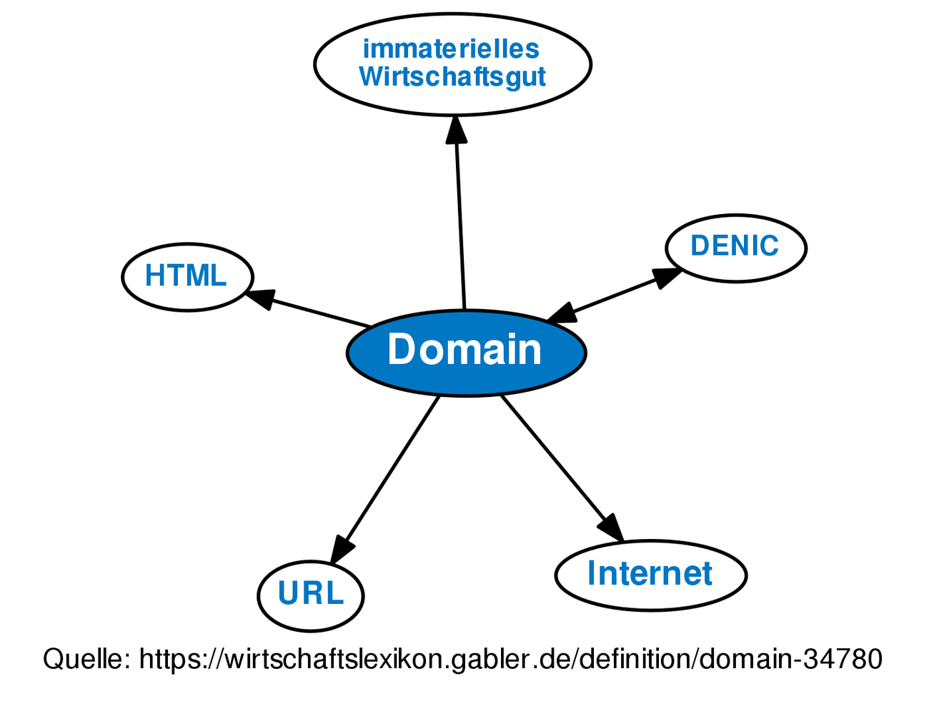 Domain • Definition | Gabler Wirtschaftslexikon