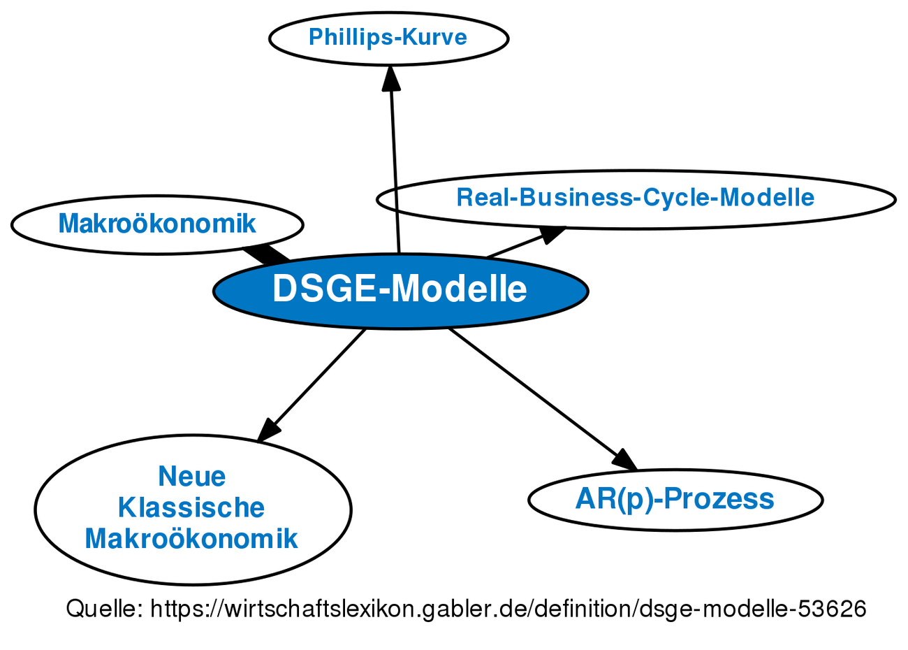 dsge-modelle-definition-gabler-wirtschaftslexikon