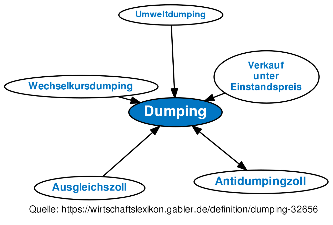 dumping-definition-gabler-wirtschaftslexikon