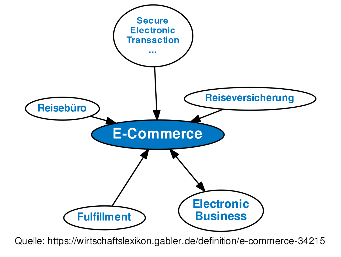 E-Commerce • Definition | Gabler Wirtschaftslexikon