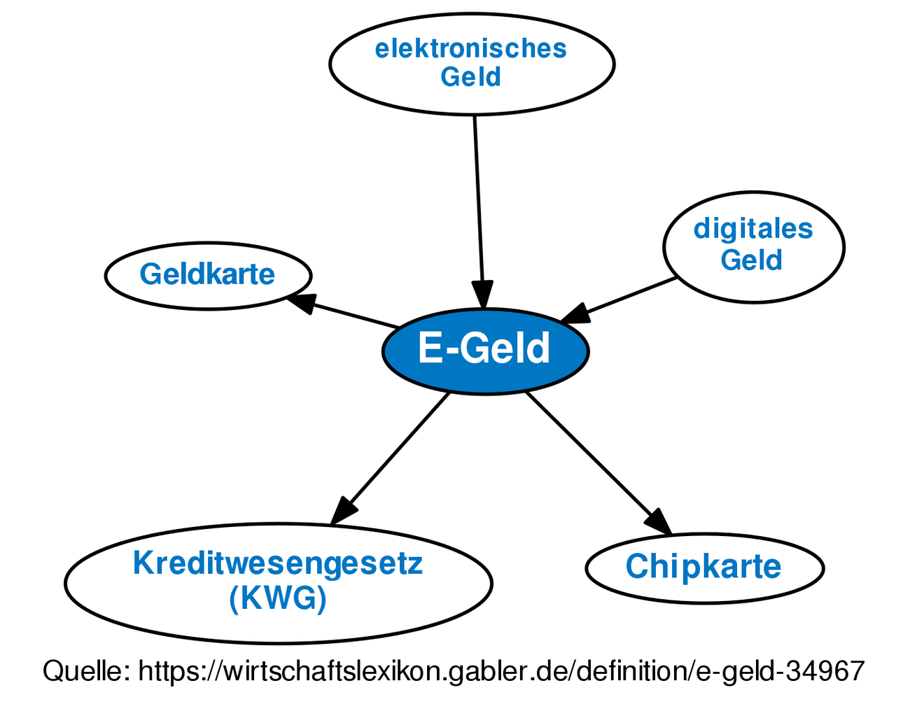 EGeld • Definition Gabler Wirtschaftslexikon
