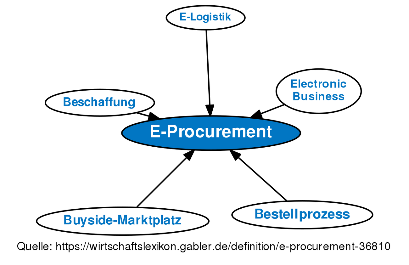 e-procurement-definition-gabler-wirtschaftslexikon