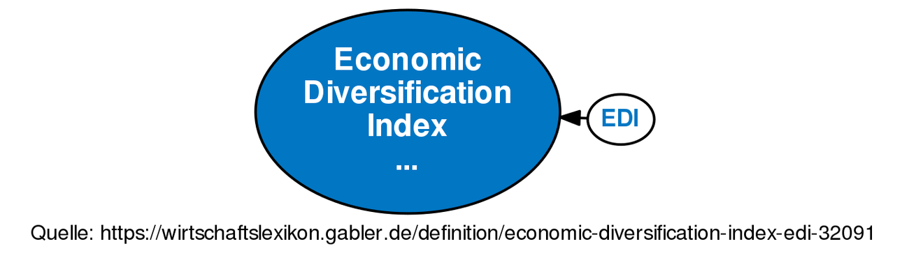 economic-diversification-index-edi-definition-gabler