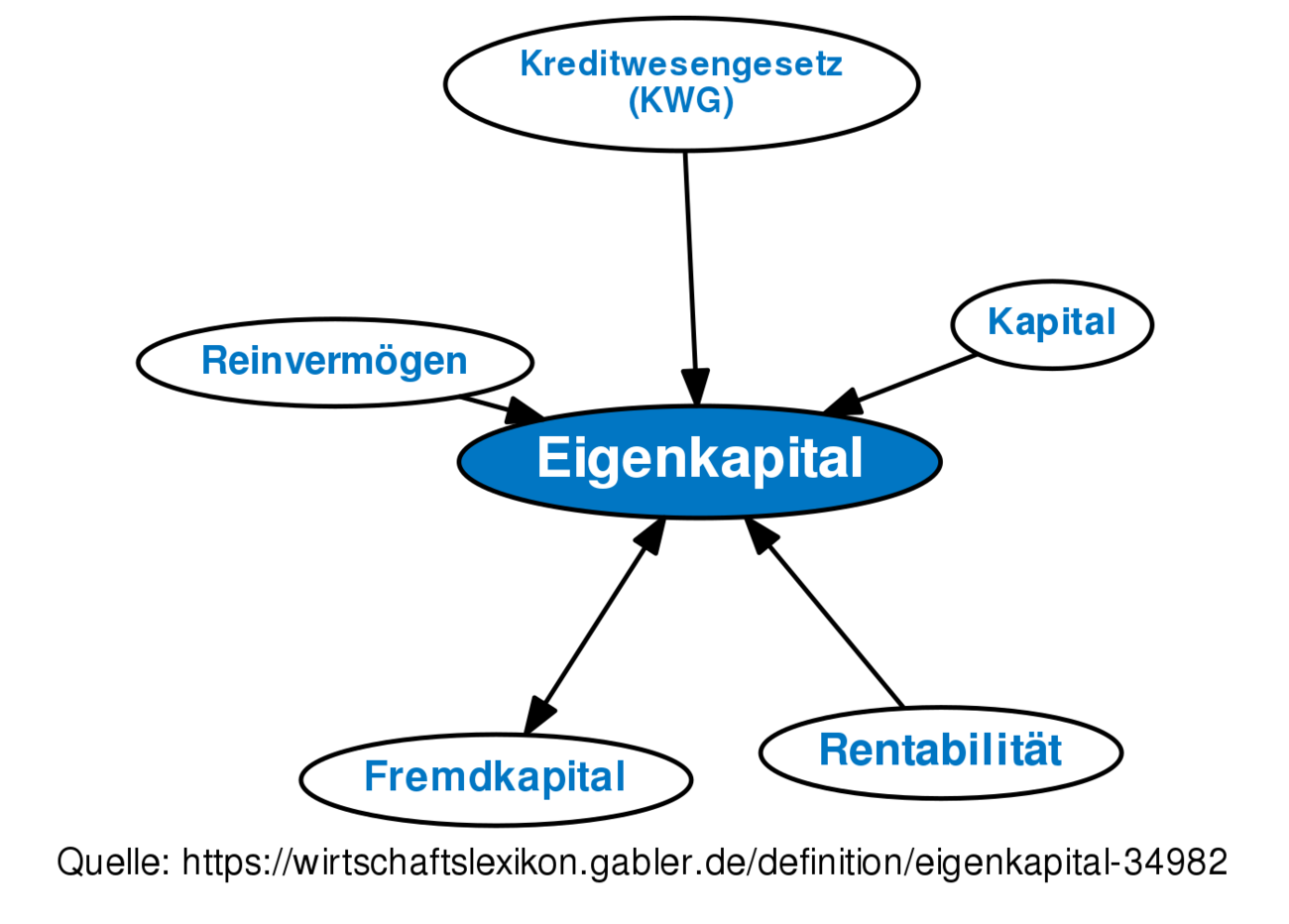 Eigenkapital • Definition | Gabler Wirtschaftslexikon