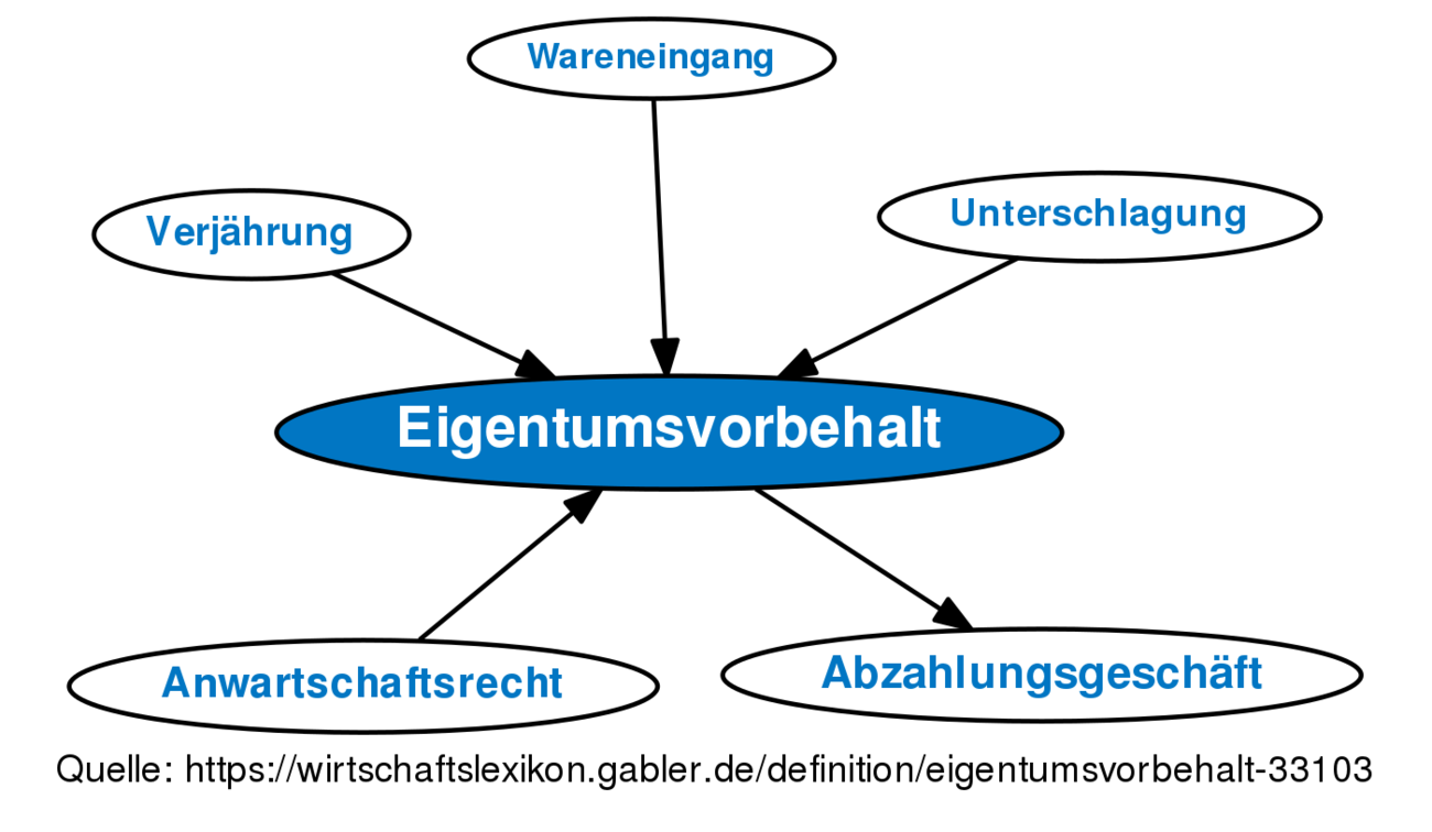 Eigentumsvorbehalt • Definition | Gabler Wirtschaftslexikon