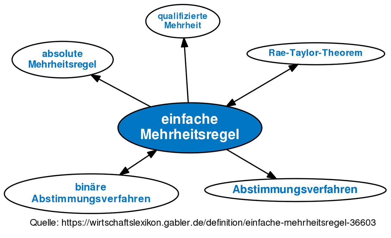 Einfache Mehrheit