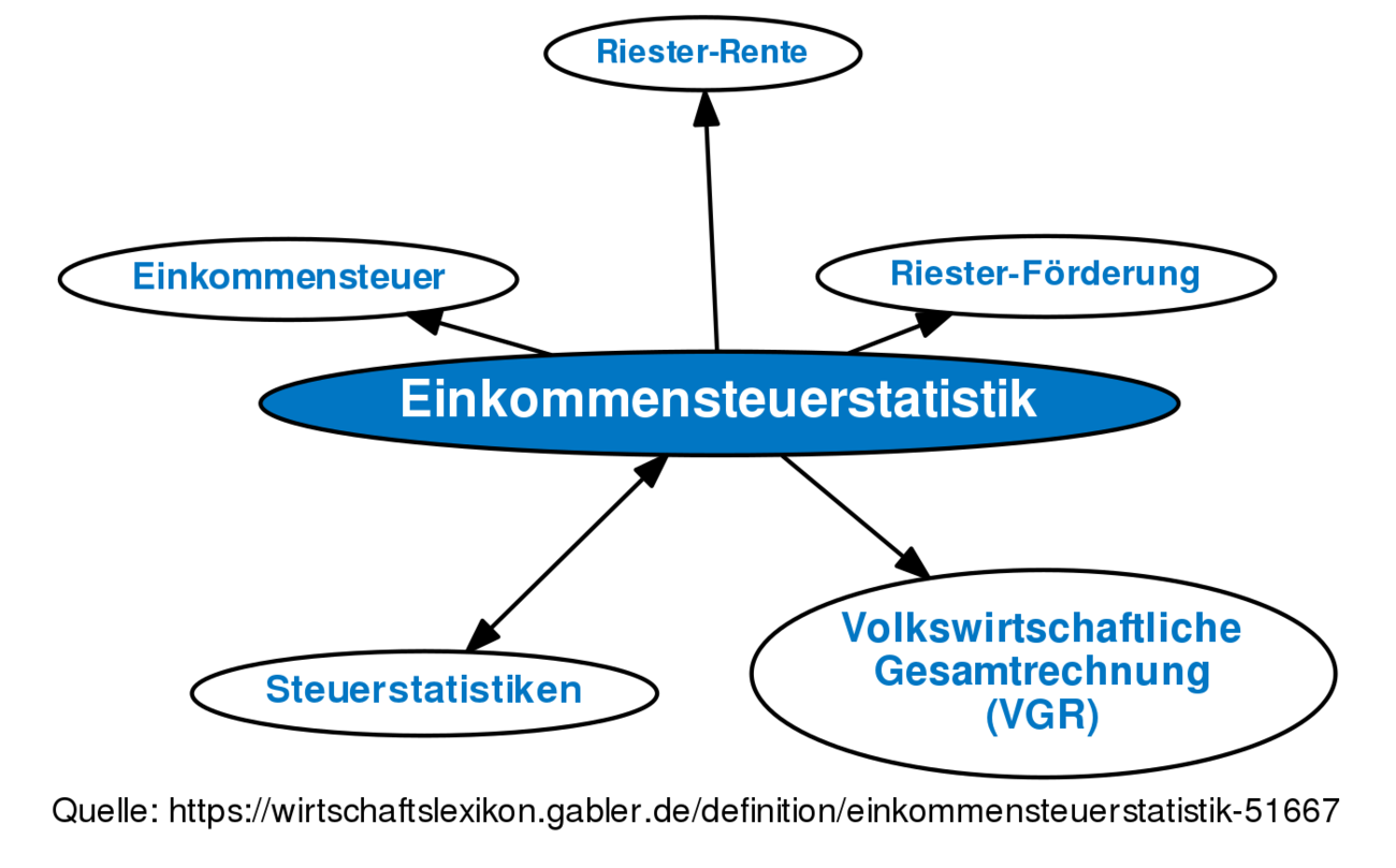 Einkommensteuerstatistik • Definition | Gabler Wirtschaftslexikon