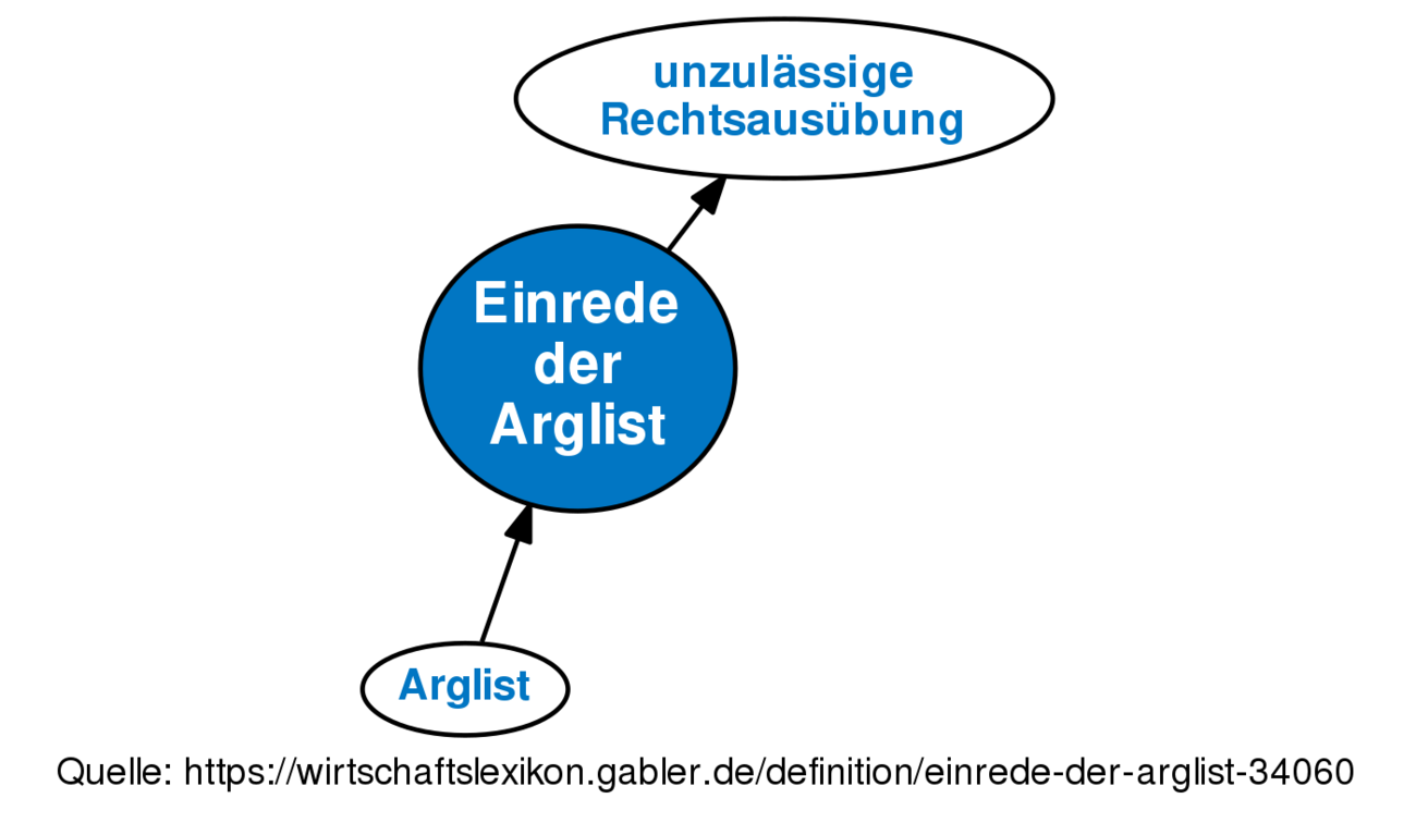 einrede-der-arglist-definition-gabler-wirtschaftslexikon