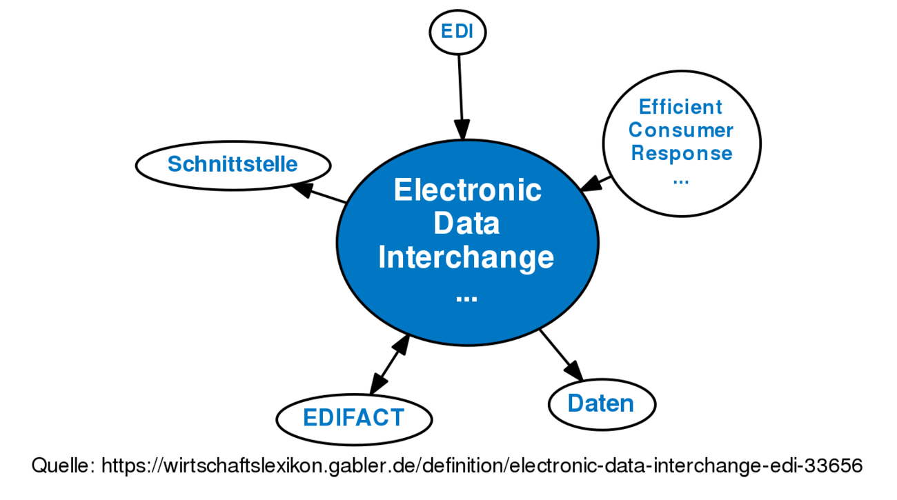 Electronic Data Interchange (EDI) • Definition | Gabler Wirtschaftslexikon